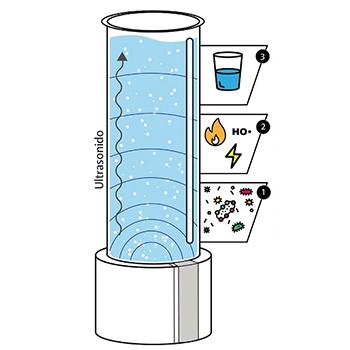 Investigadores colombianos patentan ante la SIC, un equipo que descontamina el agua con ultrasonido.