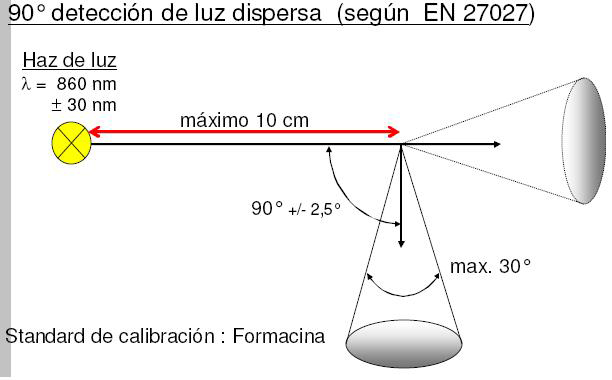 Turbidez